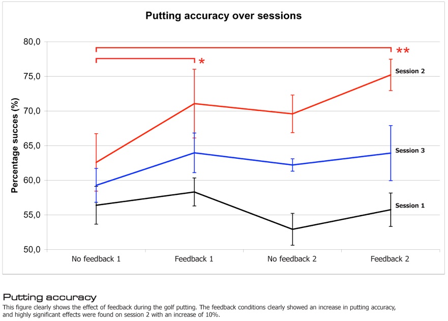 effect of feedback during golf putting